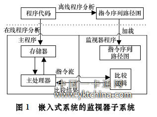 嵌入式系統的監視器子系統