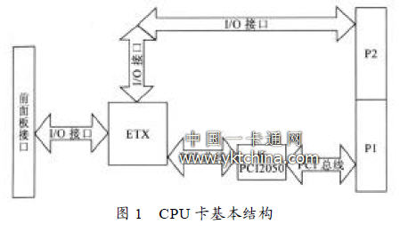 CPU卡基本結構