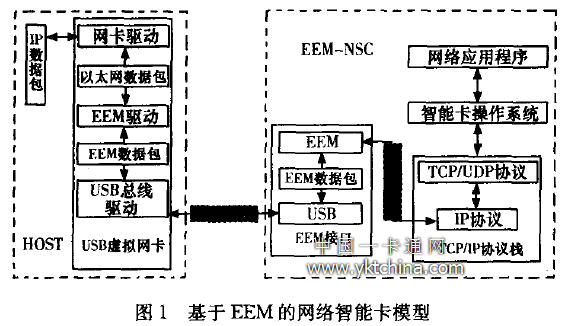 基于EEM 的網絡智能卡模型 