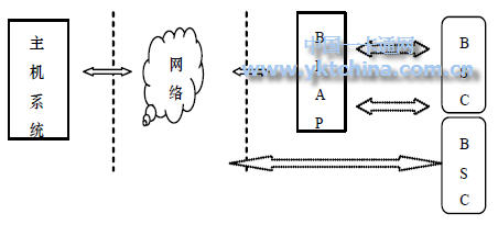 基于藍牙技術(shù)的智能卡系統(tǒng)結(jié)構(gòu)BSC 可以相互通信，進行離線交易