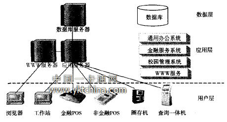 校園一卡通體系結構 