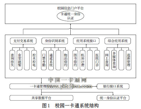 校園一卡通系統結構