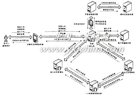 圖3 繳費注冊業務流程