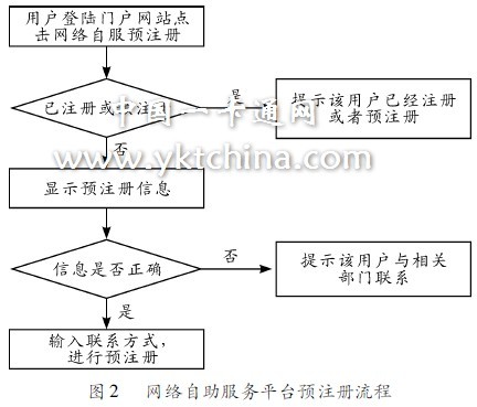 圖２　網絡自助服務平臺預注冊流程