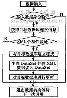 數據輸入流程圖