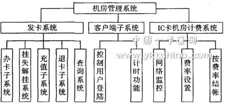 機房管理系統總體設計