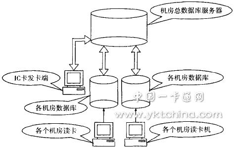 機房管理系統的數據庫總體設計 