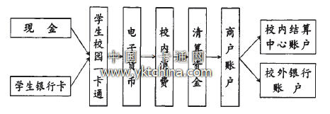 校園一卡通資金流轉示意圖 