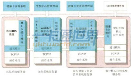 銀醫一卡通系統總體邏輯結構圖