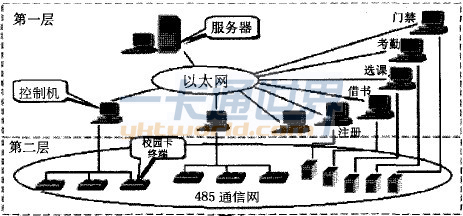 “校園一卡通”系統的網絡架構