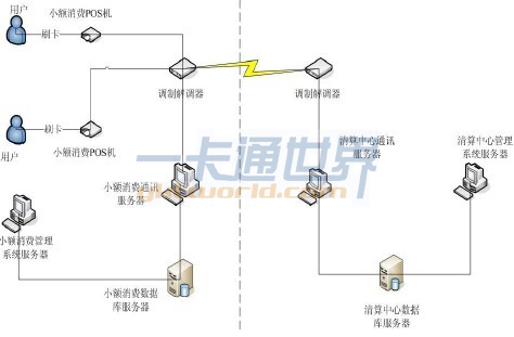 小額消費子系統結構示意圖