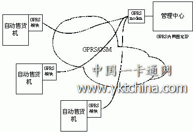 自動售貨機無線網絡管理系統結構圖 