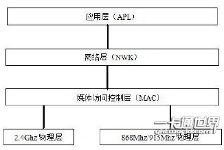 ZigBee 協(xié)議棧結(jié)構(gòu)如圖