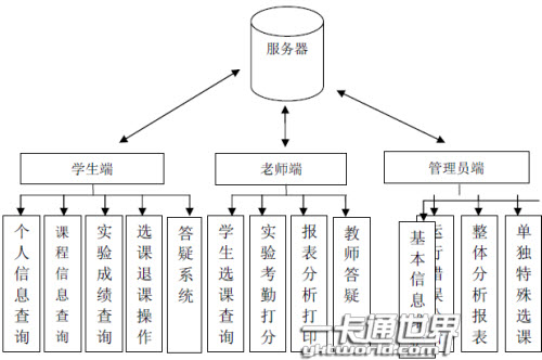 基于校園一卡通的實(shí)驗(yàn)教學(xué)管理信息系統(tǒng)模塊框圖