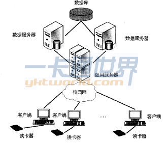 一卡通系統三層C／S結構示意圖