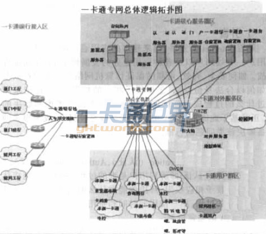 校園一卡通網絡拓撲