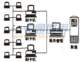 計算機(jī)公共課課實驗刷卡管理系統(tǒng)結(jié)構(gòu)