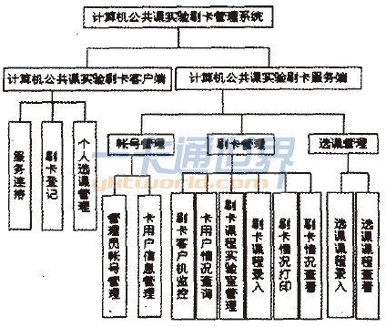 校園一卡通實驗室刷卡系統(tǒng)模塊結(jié)構(gòu)圖