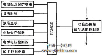 IC卡有線電視收費控制器