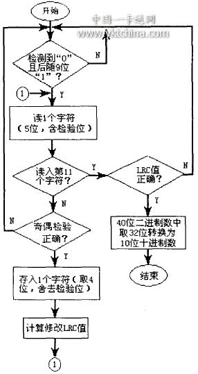  H4001卡數據的解碼程序流程圖