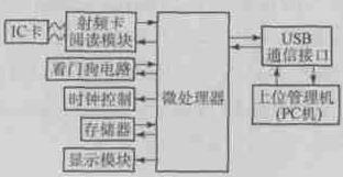 單片機(jī)與上位管理機(jī)通信的程序流程