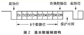  基本數(shù)據(jù)幀結構