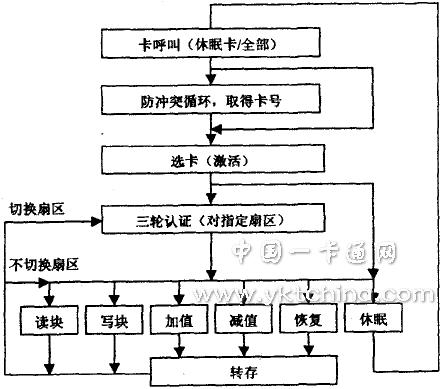 Mifare 1 IC卡讀寫流程圖 