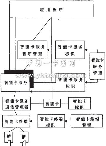 OCF體系結構