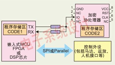 采用CPU卡加密協處理器技術的功能示意圖