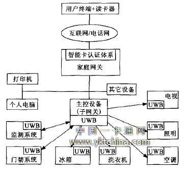 遙控家電網絡結構