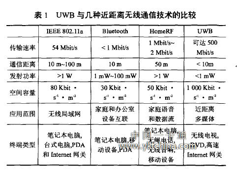 UWB與幾種近距離無線通信技術的比較