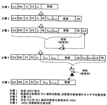 智能卡安全數據傳輸組合模式過程