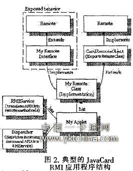 典型的JavaCard RMI應用程序結構