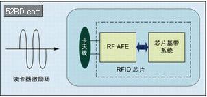 RFID芯片結構及工作模式 