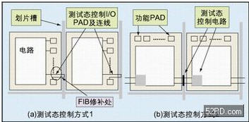 兩種不同的測試態控制方式