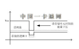 讀存儲器時能量短脈沖干擾