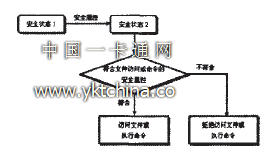 安全狀態轉移