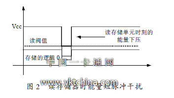 讀存儲器時能量短脈沖干擾