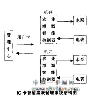 IC卡智能灌溉管理系統結構圖