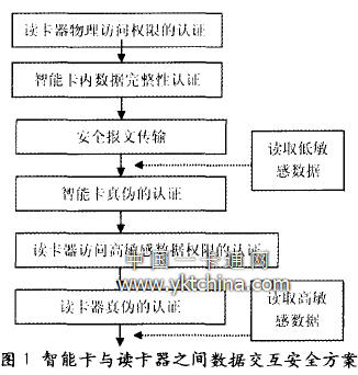 智能卡與讀卡器之間數據交互安全方案