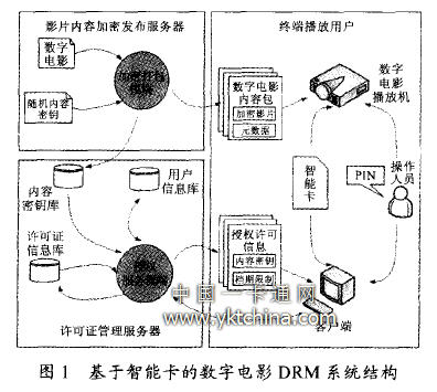 基于智能卡的數字電影DRM 系統結構