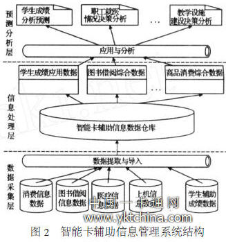 智能卡輔助信息管理系統結構