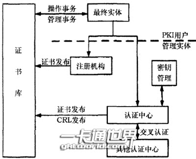 典型的PKI系統的體系結構