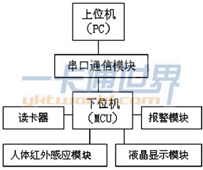 非接觸式IC 卡開放性實驗室管理系統結構框圖