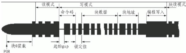 讀寫(xiě)器與卡的通信圖