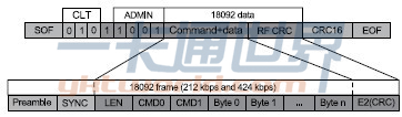 CLT Payload數據區