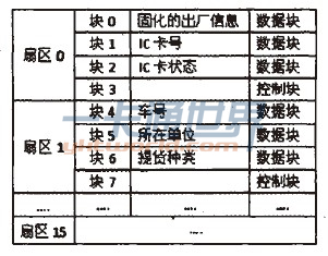 表1 IC卡內部數據存儲結構