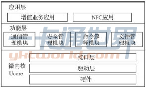 圖1　3G COS系統結構模型圖