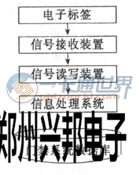 圖一 RFID系統工作流程