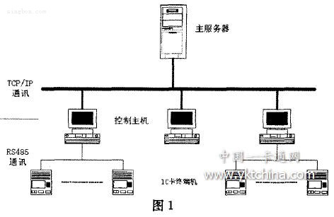  校園“一卡通”系統的網絡構架